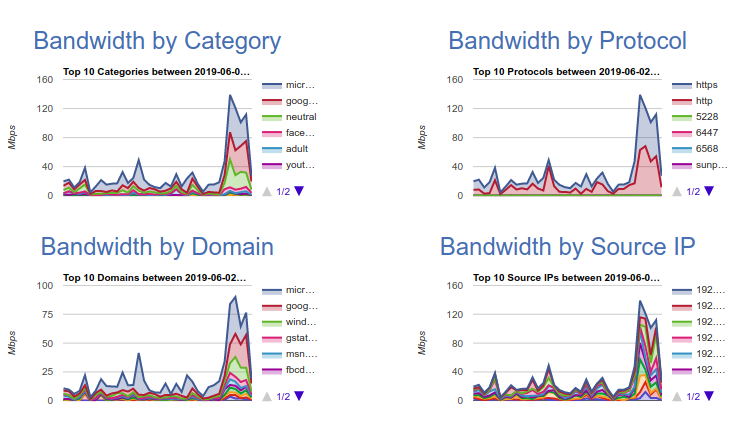 Bandwidth View Dashboard Example