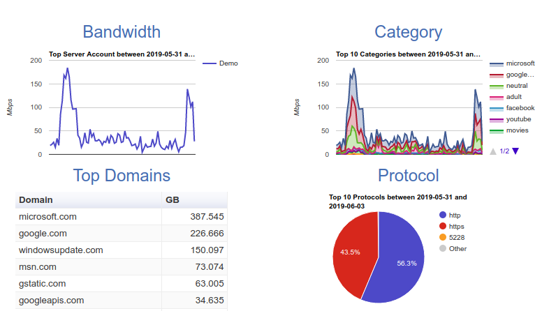 Basic View Dashboard Example