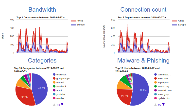 Regional View - Example of a Dashboard