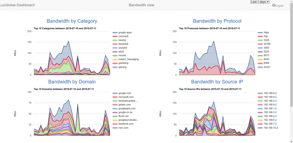 Bandwidth Dashboard Example