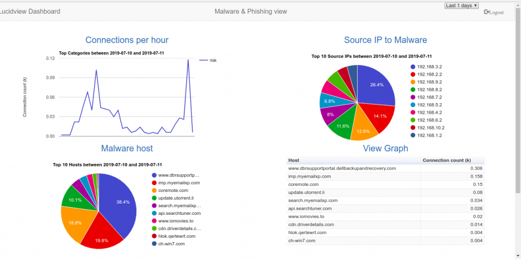Malware Dashboard Example