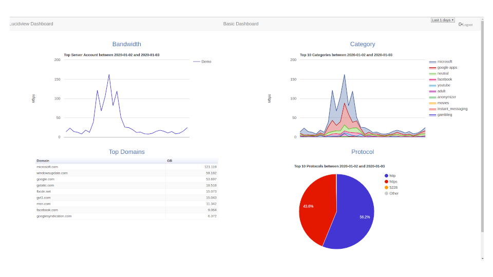 Consolidated Basic Dashboard