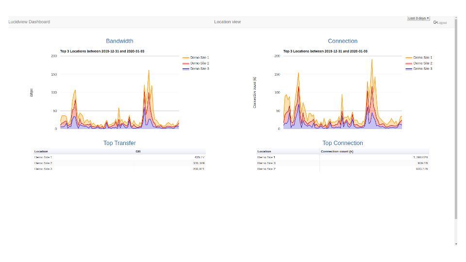 Consolidated View of all Client Data
