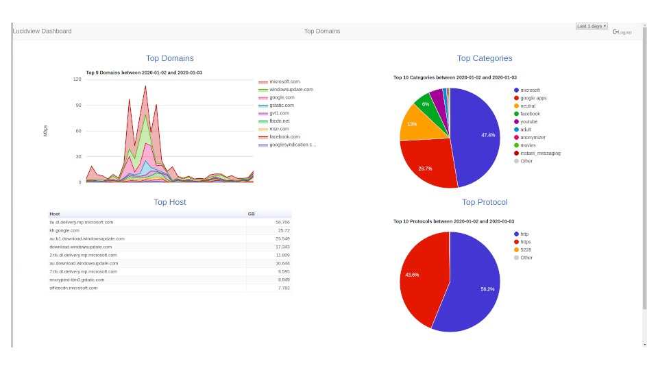 Dashboard Summary of Top Usage