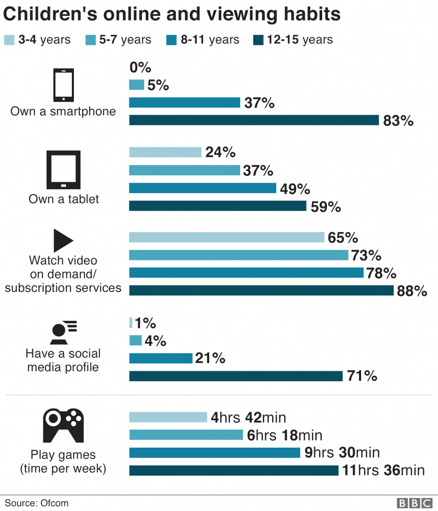 Children Online behaviour